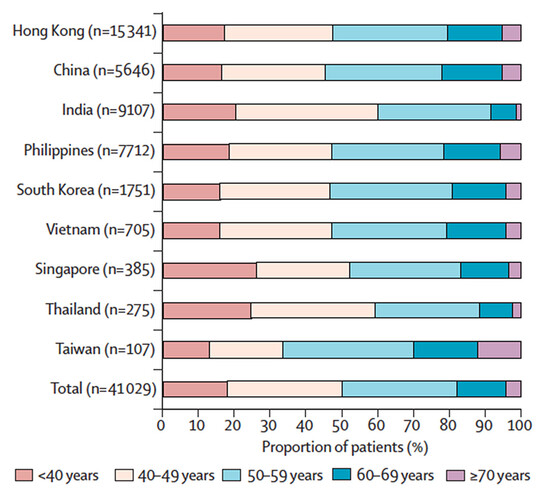 Young-onset diabetes in Asia