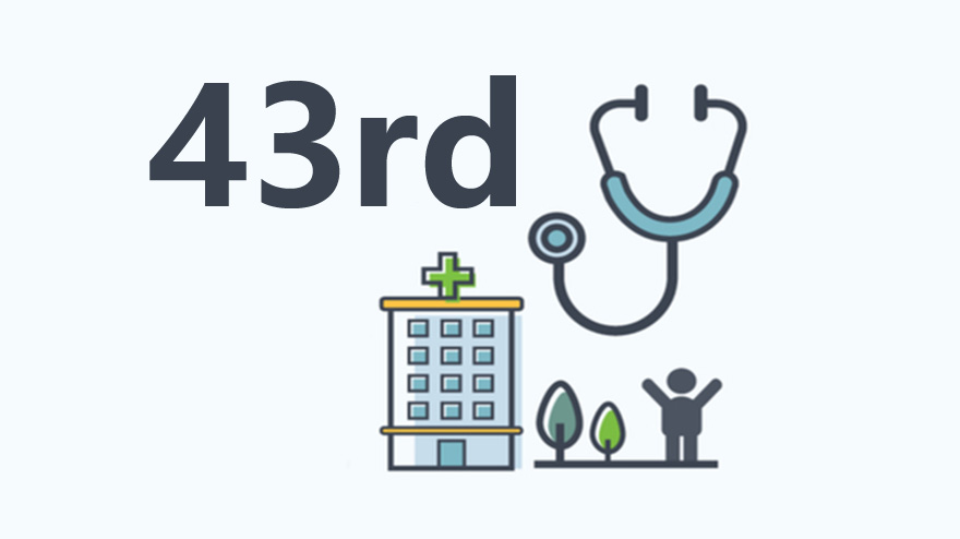#43 QS World University University Rankings by subject 2020: Medicine