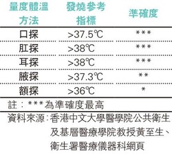 發燒標準:幾度先算發燒?