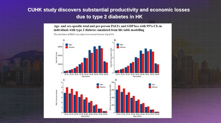 CUHK study discovers substantial productivity and economic losses due to type 2 diabetes in Hong Kong, particularly in young individuals 